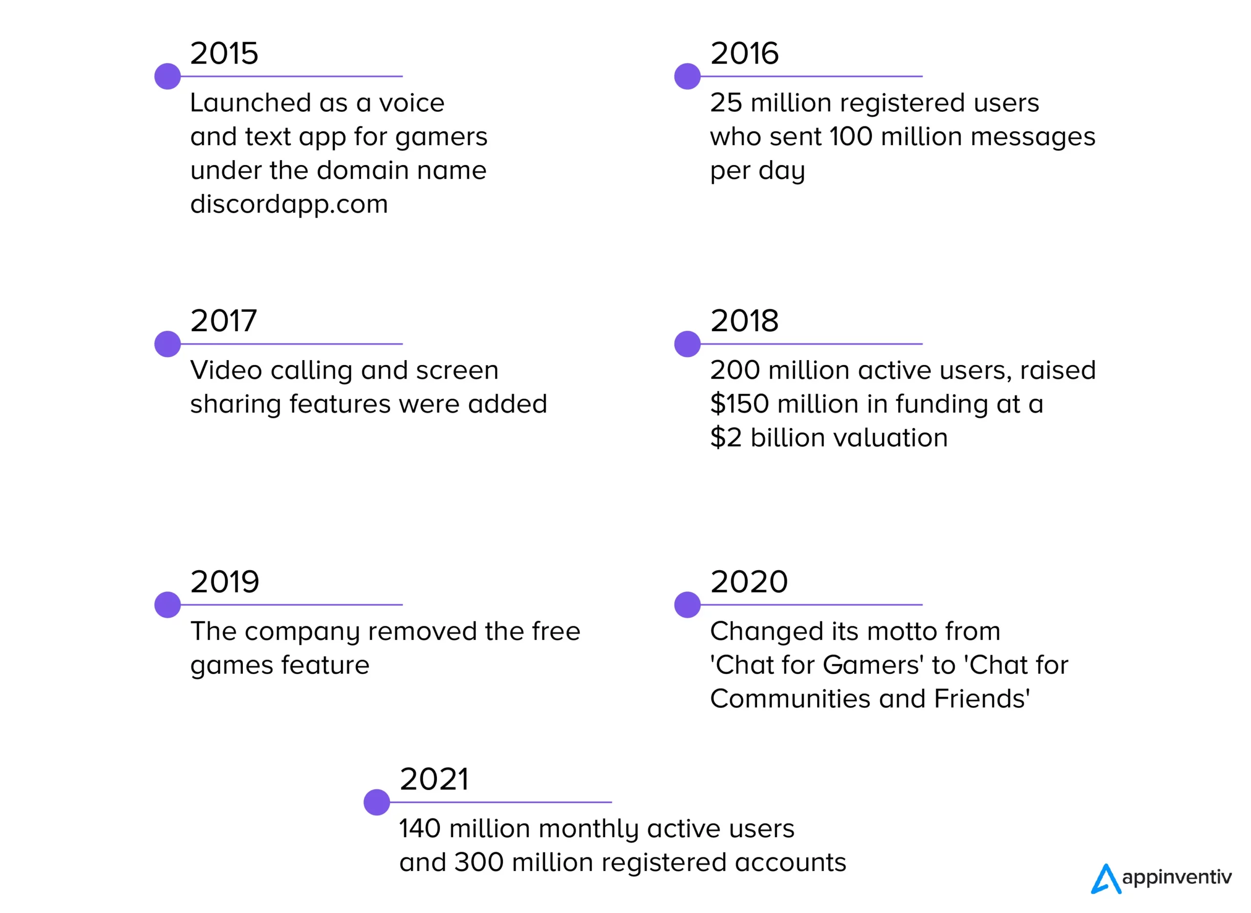 History of Discord