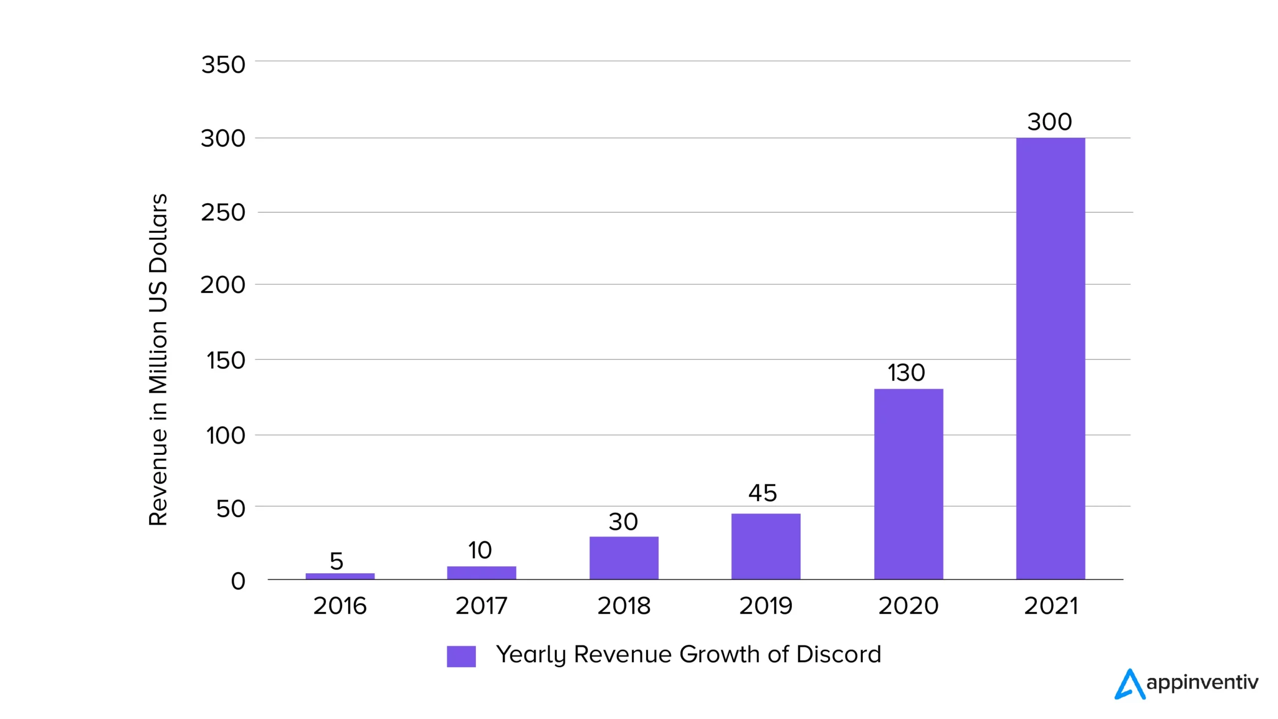 Revenu annuel de Discord