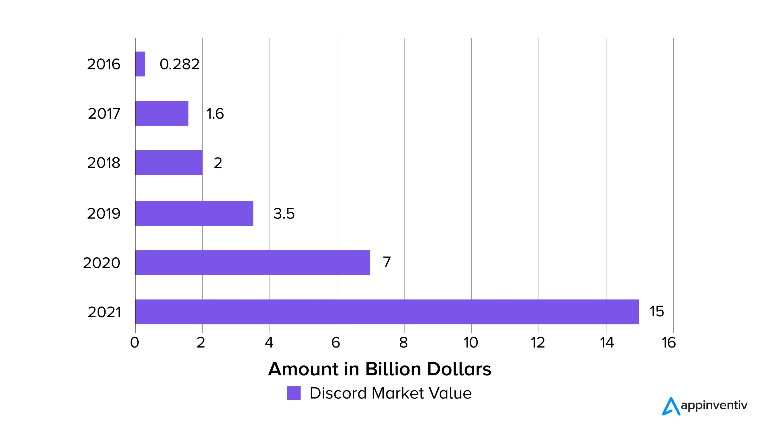 Discord's market value