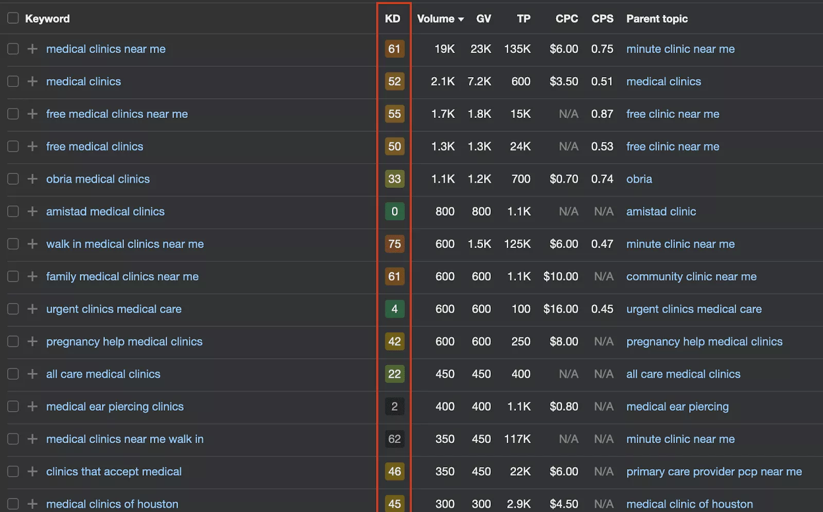 keyword research difficulty score for medical topic