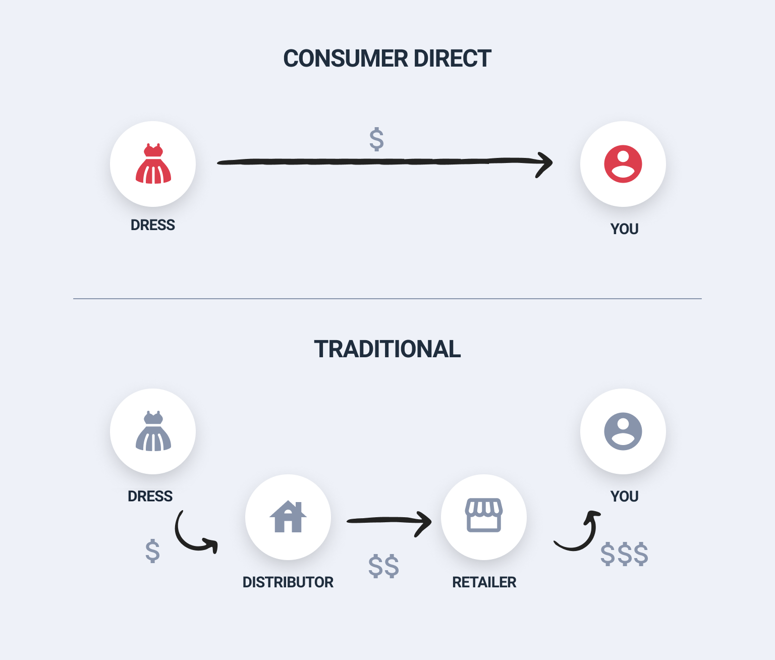 消費者直接モデルの説明