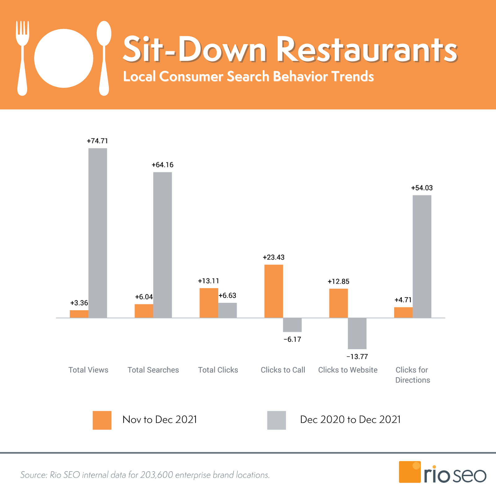 ร้านอาหารบรรยากาศสบายๆ แนวโน้มพฤติกรรมผู้บริโภคในเดือนธันวาคม พ.ศ. 2564