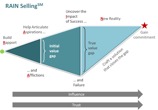 RAIN Selling Conversation Framework