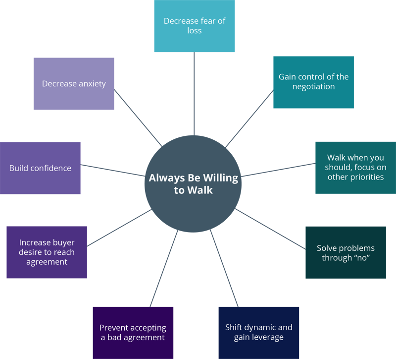 Always Be Willing to Walk