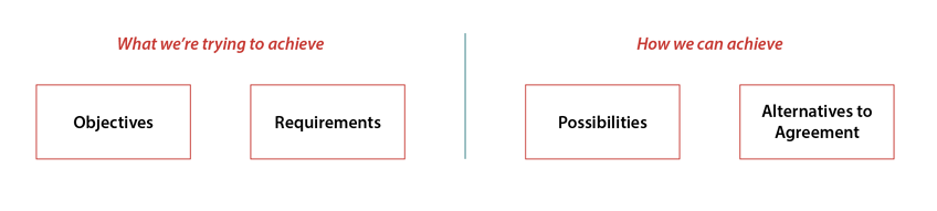 The Negotiated Issue