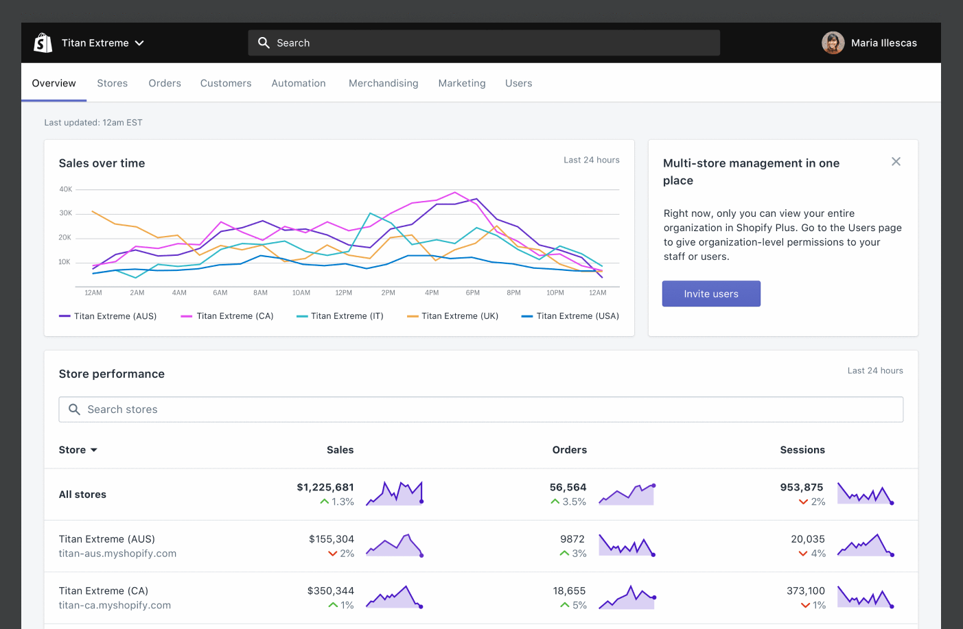 Panel wielosklepowy Shopify — Shopify Plus vs Magento Commerce