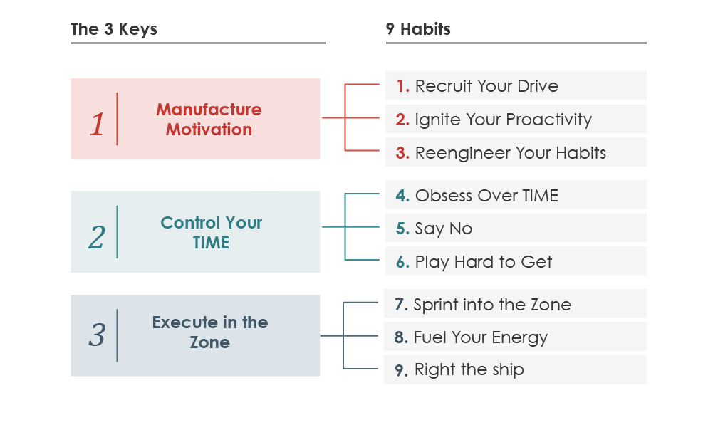 3 مفاتيح و 9 عادات للإنتاجية القصوى