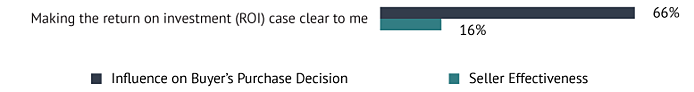Presentar el caso del ROI a los compradores