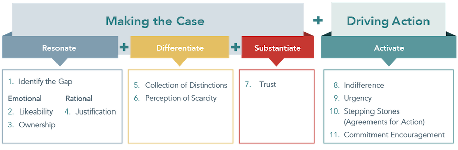 销售影响力的 11 条原则