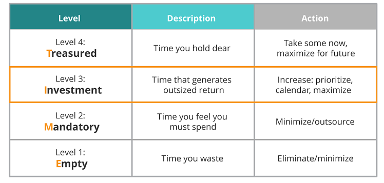 4 уровня времени