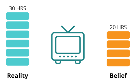 Взрослые радикально недооценивают, сколько времени они проводят за просмотром телевизора
