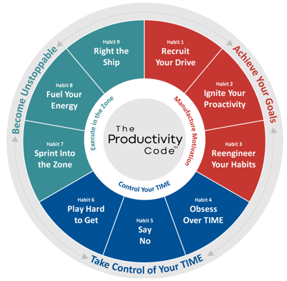 生產力代碼模型