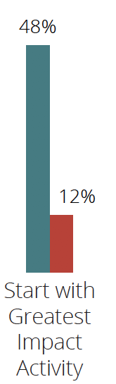 從 GIA Graph 開始