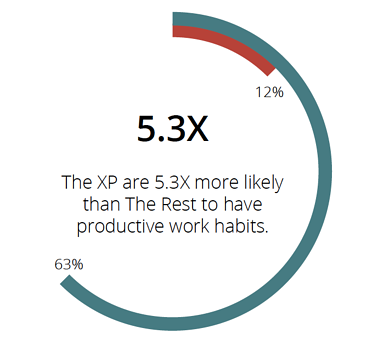 生產性工作習慣