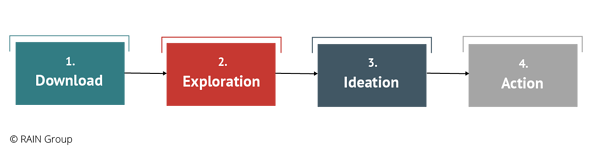结构化问题解决的 4 个阶段