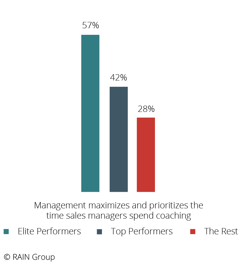 管理层最大化并优先考虑销售经理花在辅导上的时间