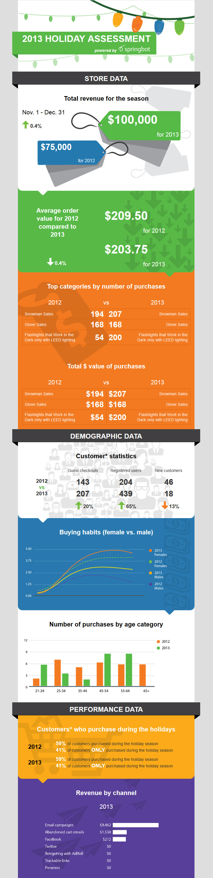 スプリングボットホリデーアセスメント Springbot Holiday Assessment