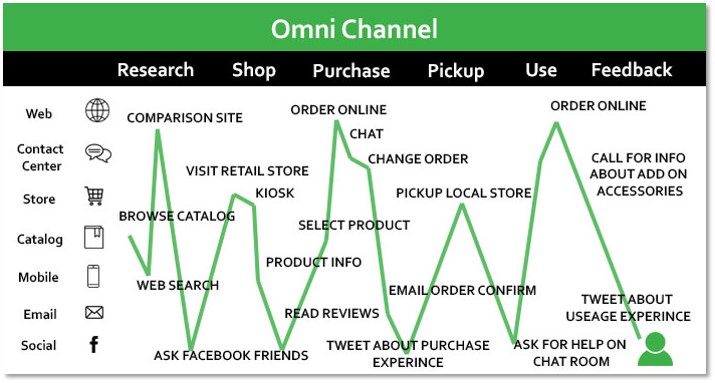 călătoria cumpărătorului omnicanal - Springbot