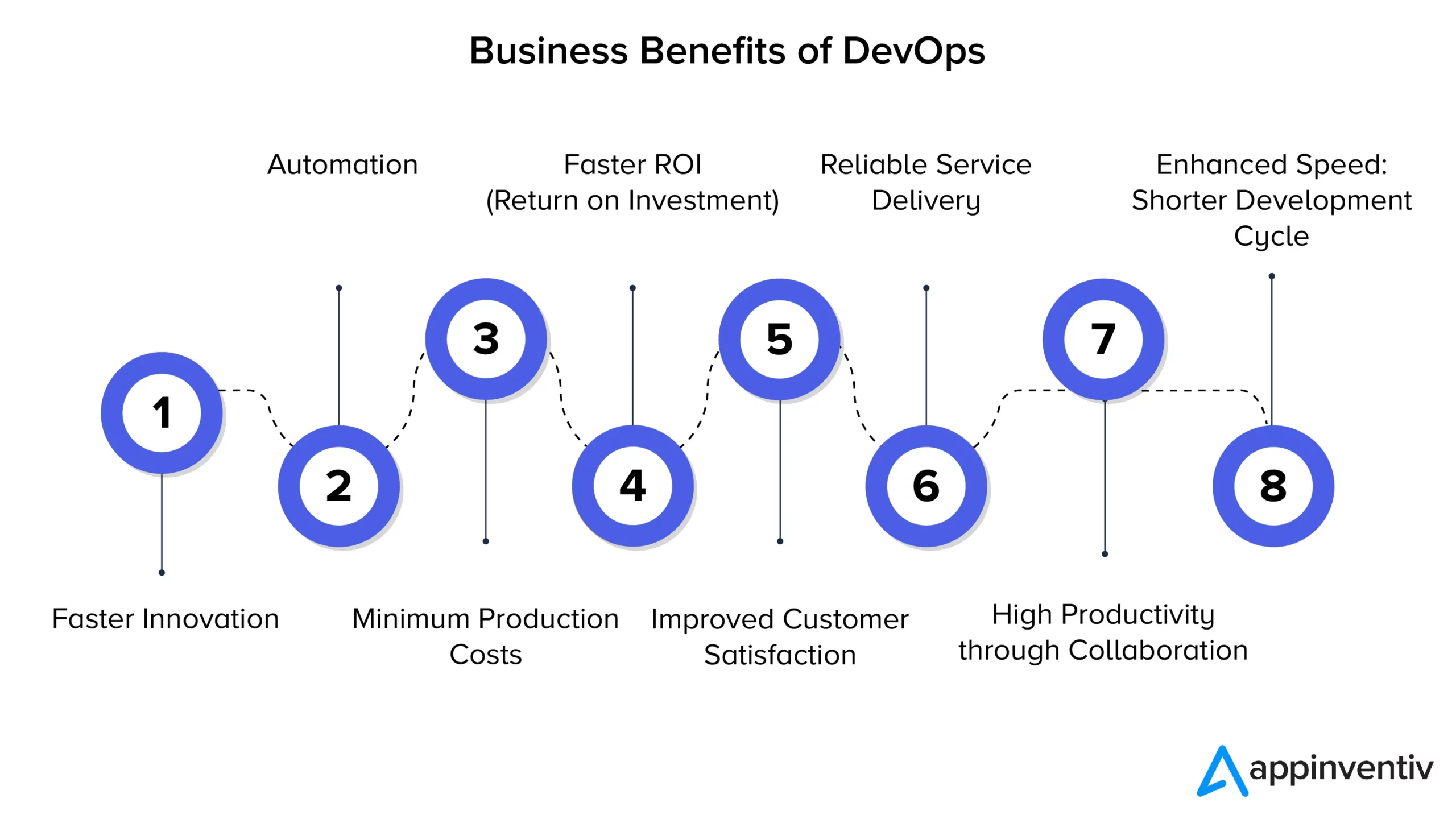 Beneficiile de afaceri ale devopilor