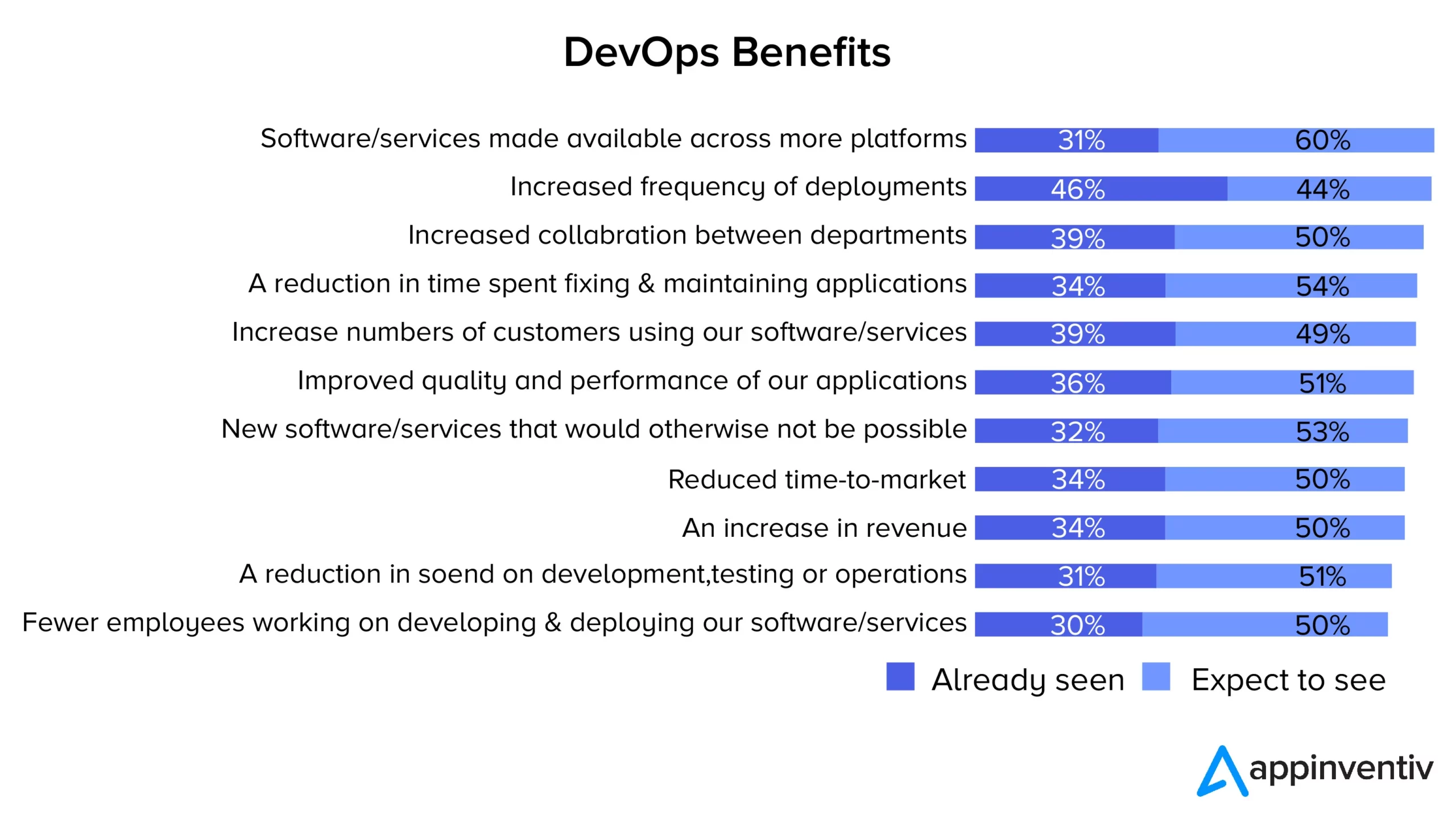 ประโยชน์ของ DevOps สำหรับองค์กร
