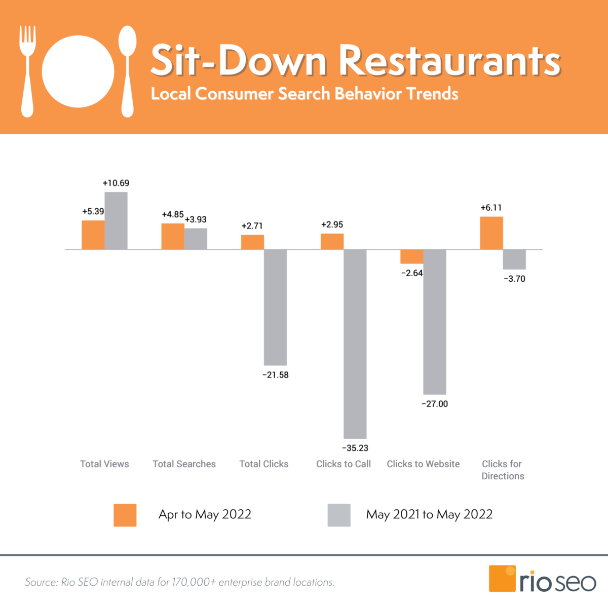 2022年5月リオSEOシットダウンレストランの消費者行動動向