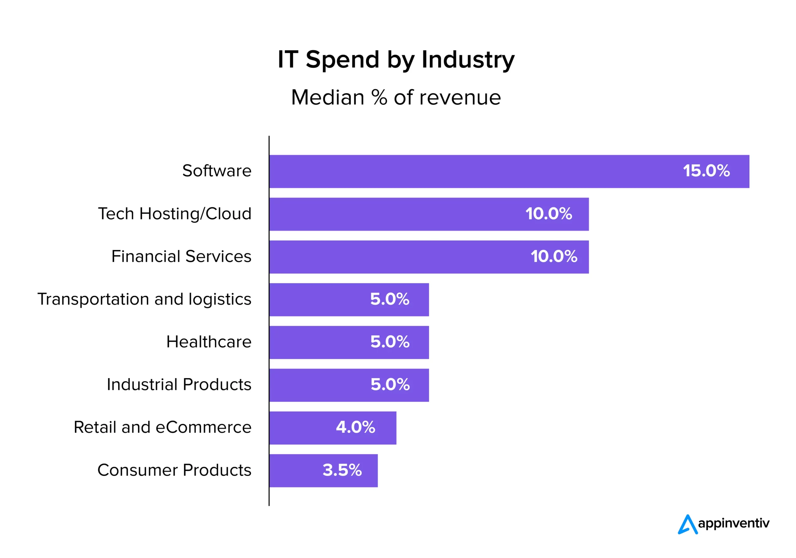  IT spending 