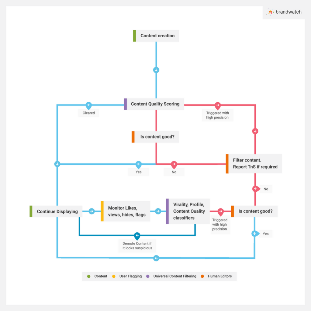 LinkedIn Algorithm Brandwatch