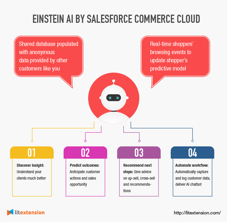 Einstein AI od Salesforce Commerce Cloud - Salesforce Commerce Cloud vs Magento Commerce