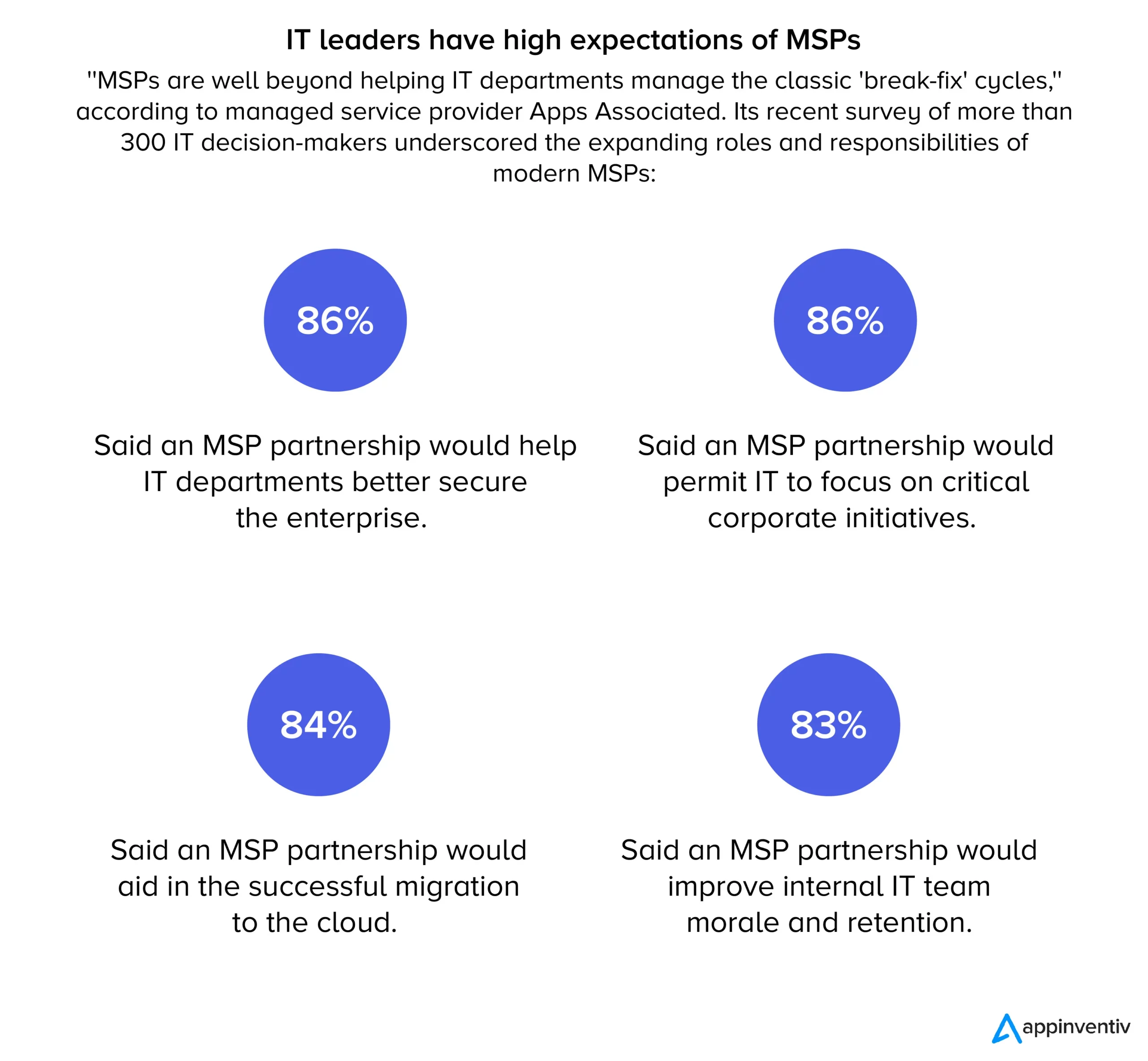 IT leaders have high expectations of MSPs