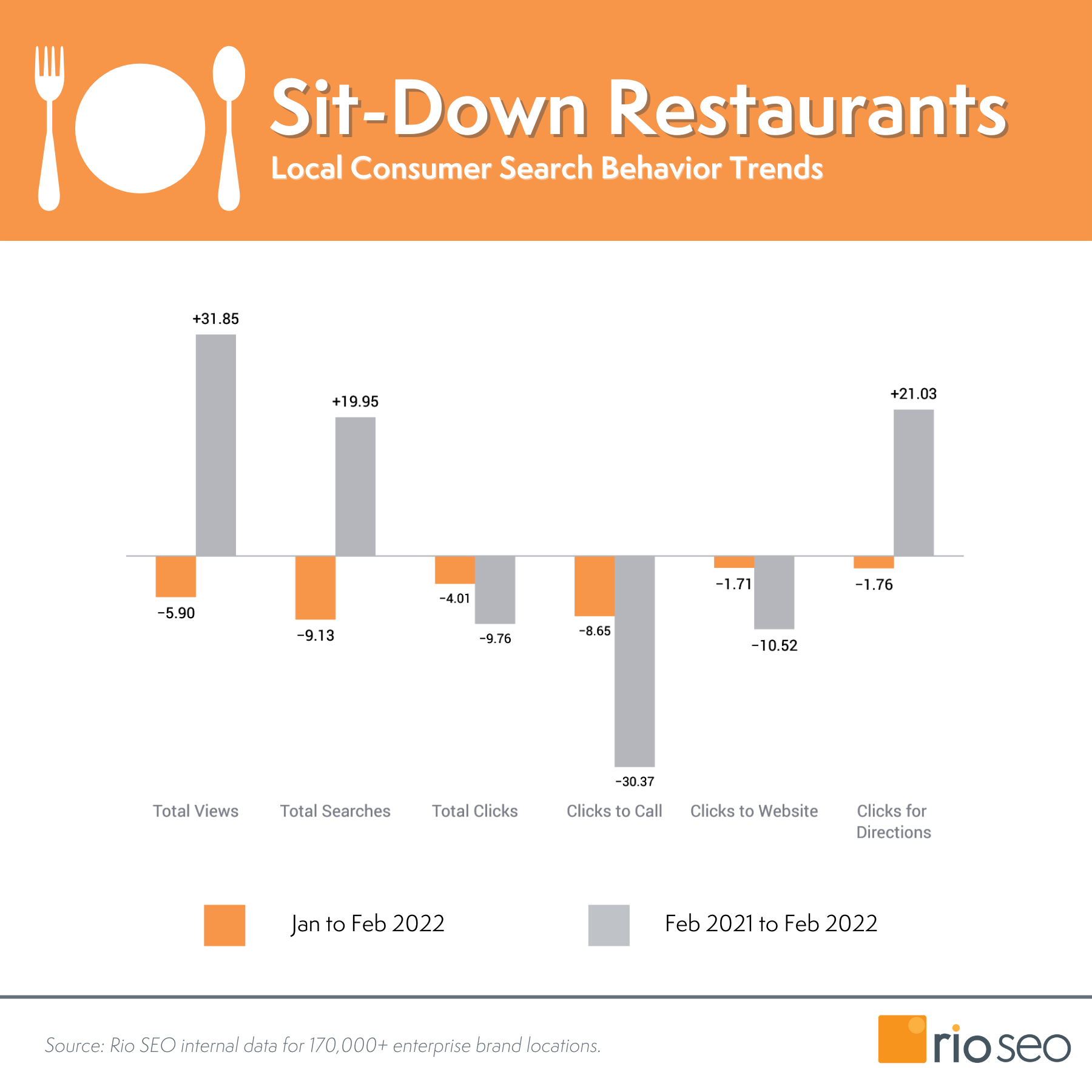 แนวโน้มพฤติกรรมการค้นหาผู้บริโภคในร้านอาหารนั่งลง