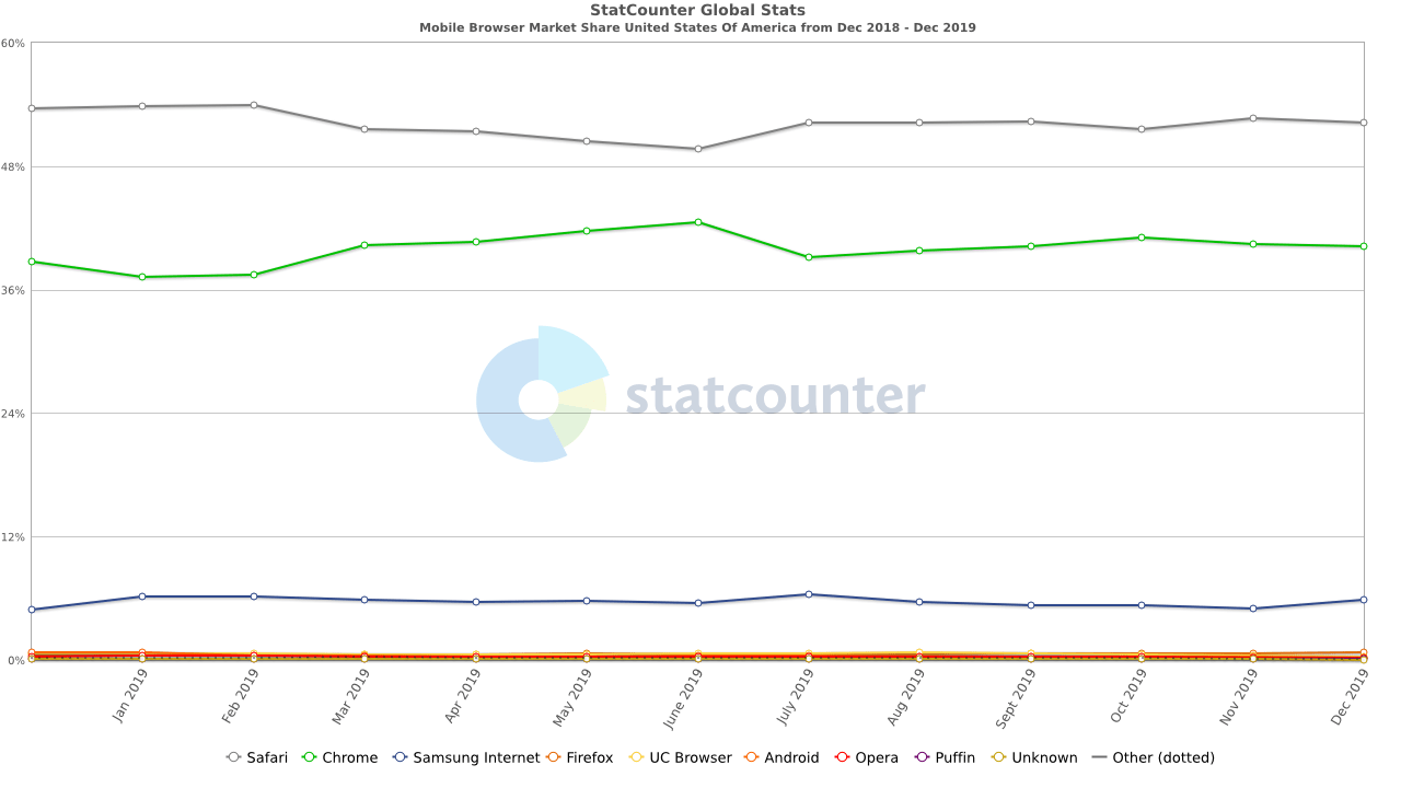 StatCounter Mobile Browser Market حصة البيانات
