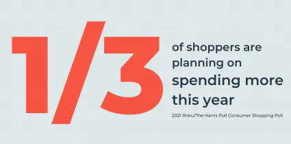 يخطط 1/3 من المتسوقين لإنفاق المزيد هذا العام وفقًا لاستطلاع Roku / Harris Consumer Shopping الجديد