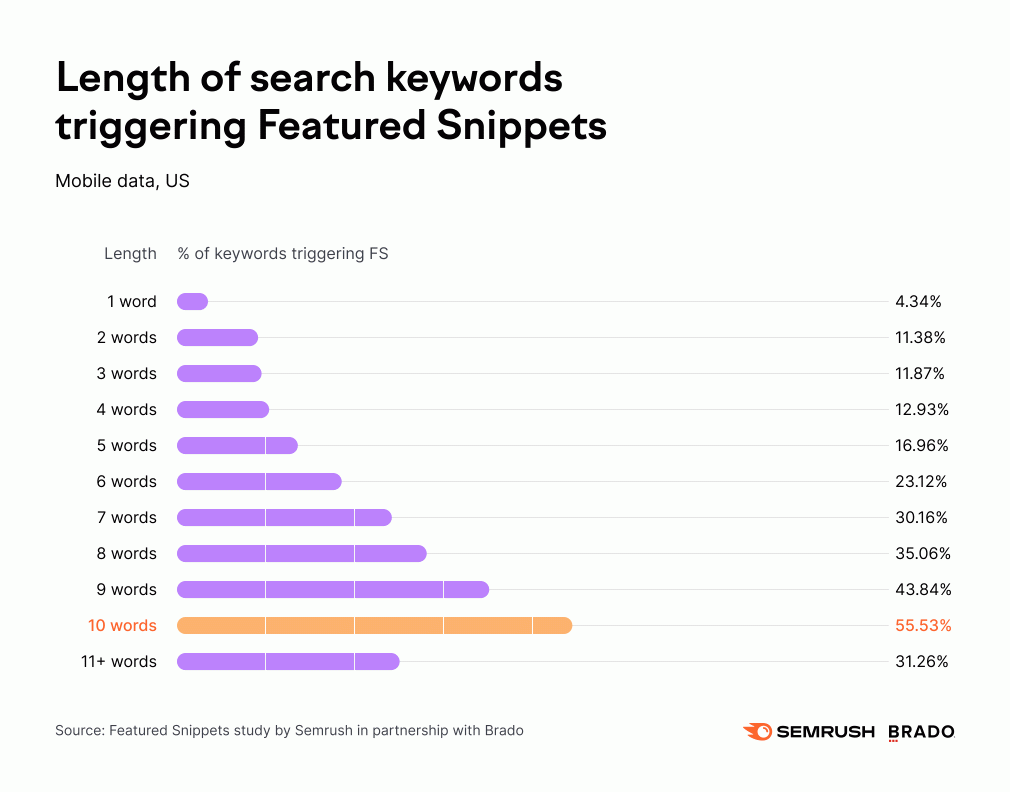 Google Featured Snippet-Studie 2022 SEO