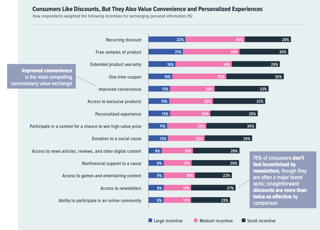 Consumatorilor le plac reducerile, dar apreciază și comoditatea și experiențele personalizate