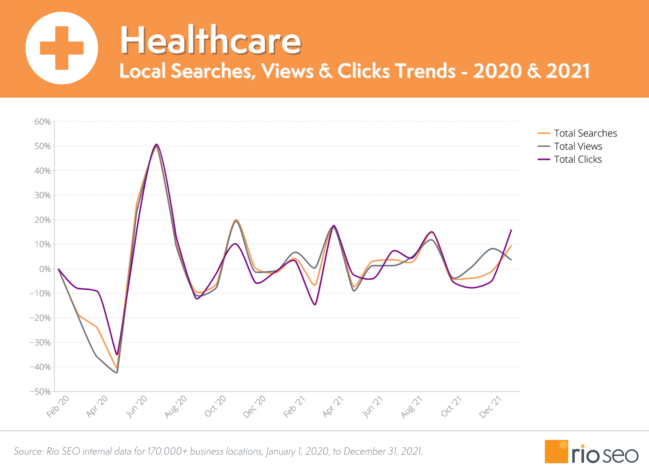 Căutare și vizualizări locale Rio SEO Healthcare 2020 - 2021