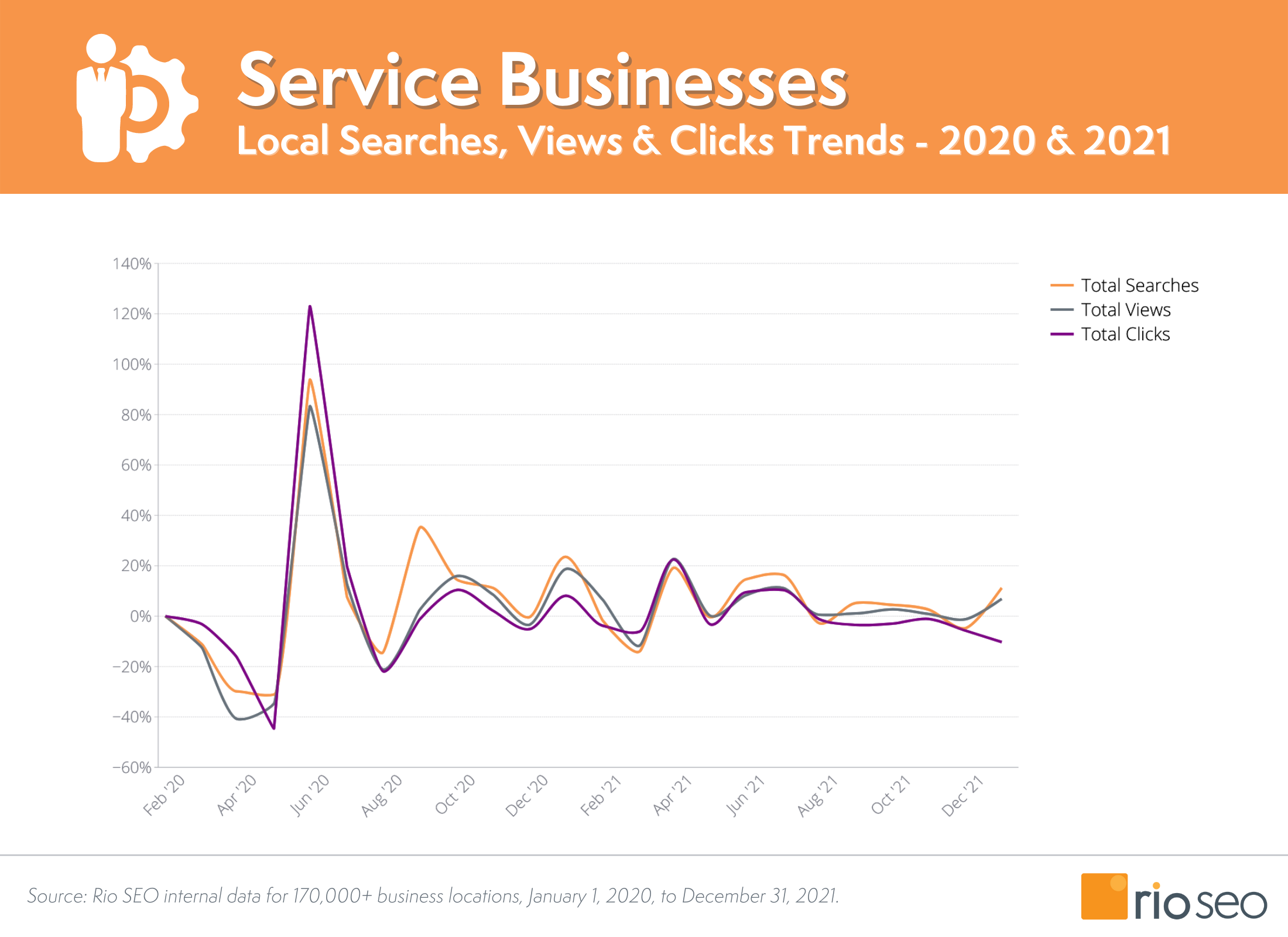 Rio SEO Service Afaceri Căutare și Vizualizari Locale 2020 - 2021