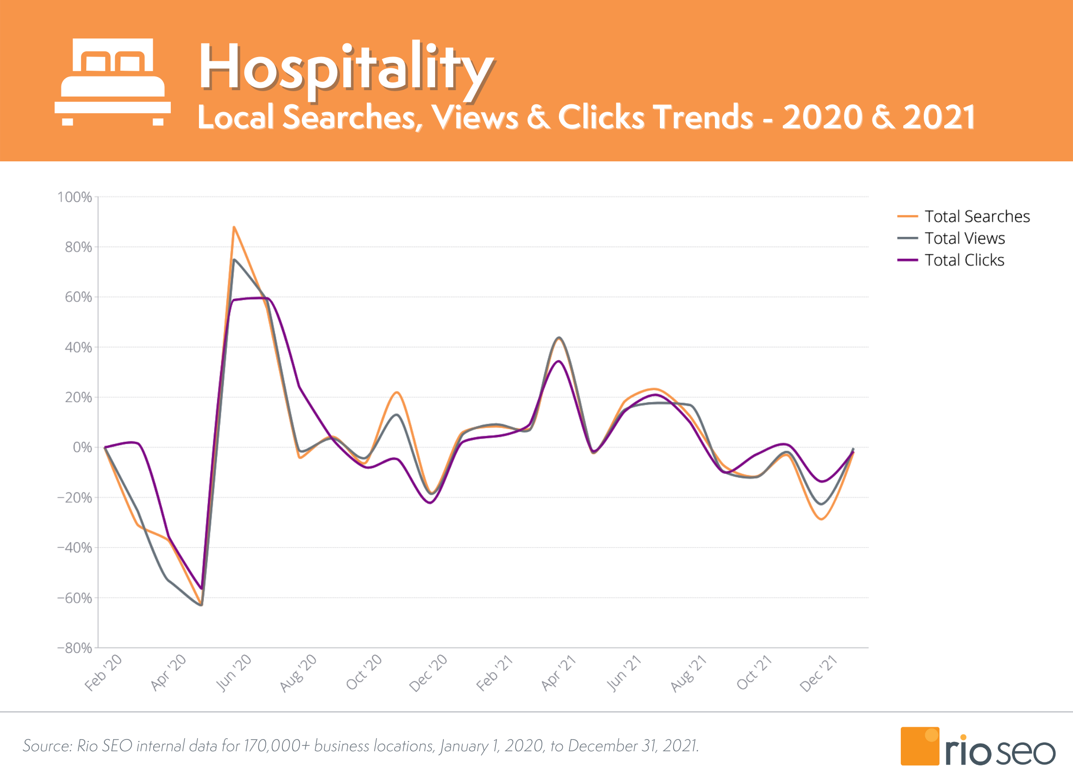 Rio SEO Hospitality Căutare și vizualizări locale 2020 - 2021