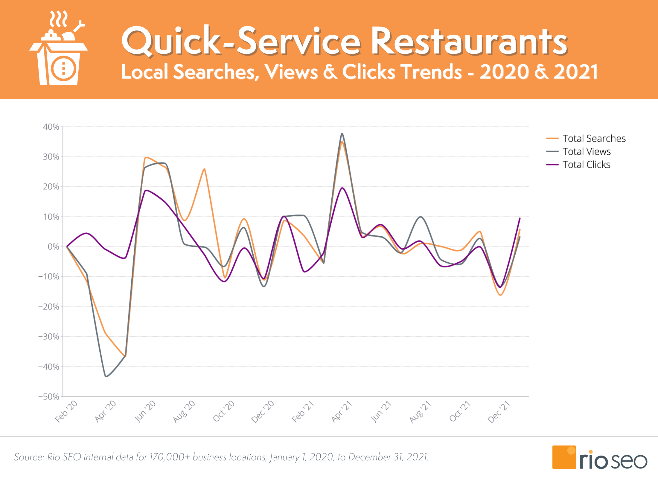 Restaurante cu servicii rapide Google Business Profile Insights 2021