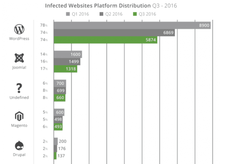 drupal vs wordpress