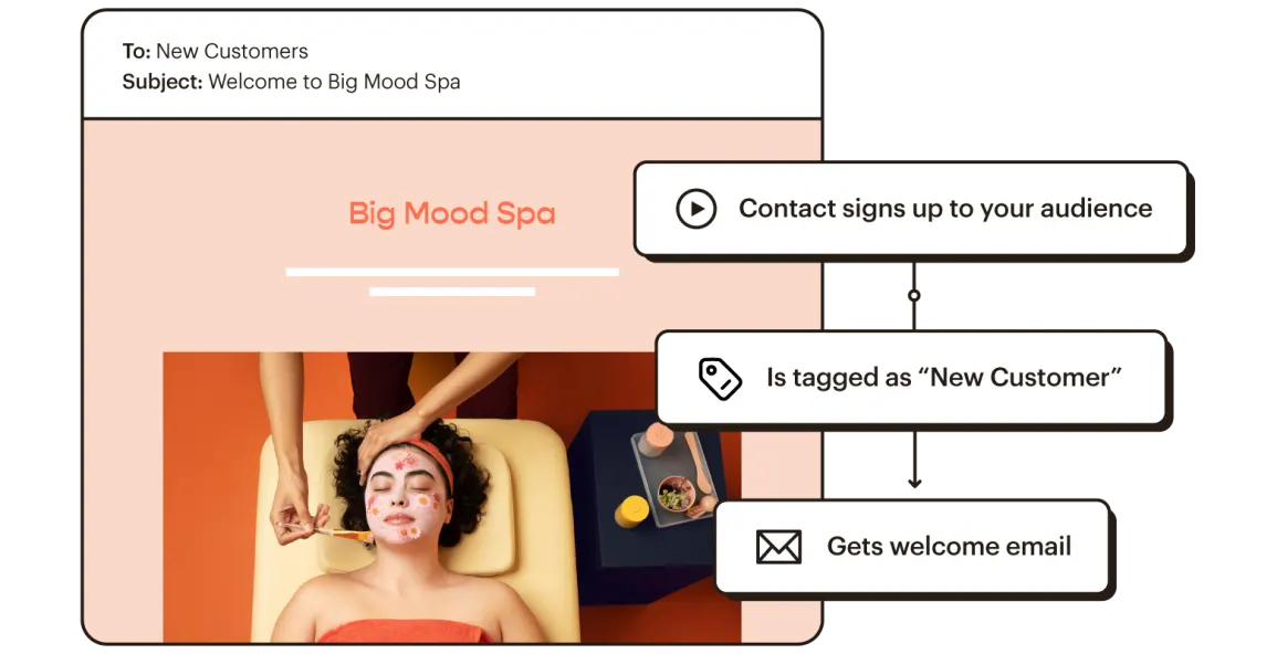 Automatyzacja poczty e-mail MailChimp