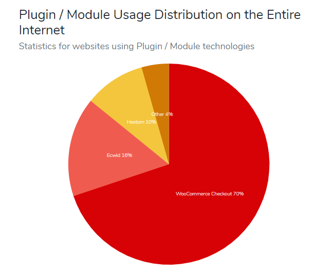 Korzystanie z wtyczki Ecwid