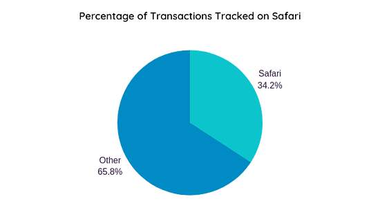 Сафари с отслеживанием транзакций