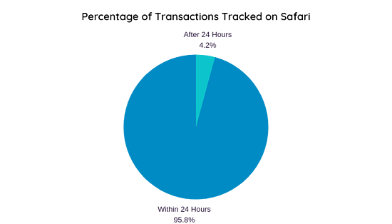 Сафари после 24 часов