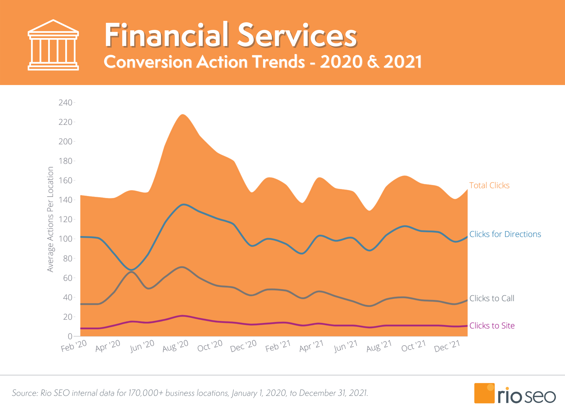 Финансовые услуги Местные потребители Тенденции конверсии при поиске