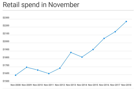 vânzări cu amănuntul în noiembrie