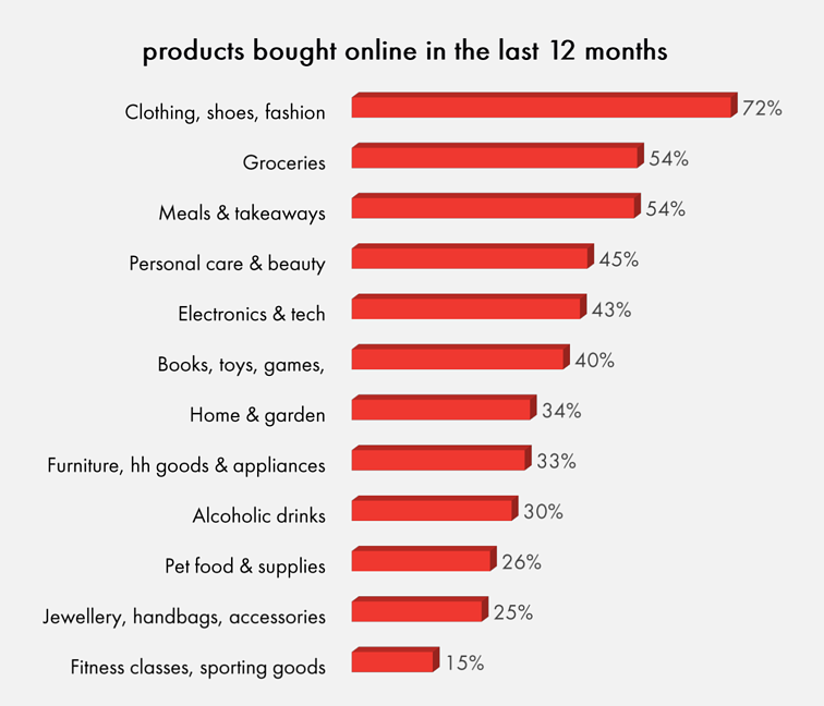 Отчет IAb об электронной торговле в Австралии, сентябрь 2021 г. Что покупают