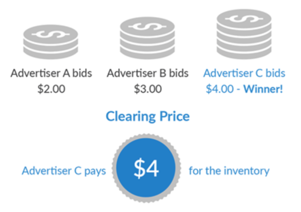 I prodotti sponsorizzati di Walmart e come i marchi possono usarli| Blog Pavue