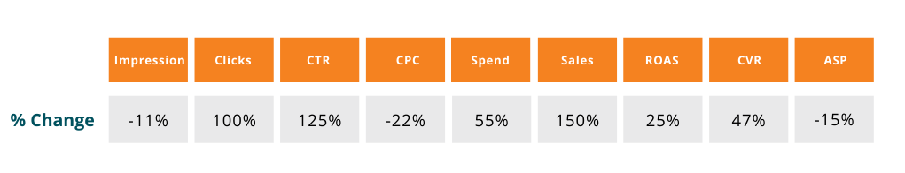 Walmart Pickup＆Delivery（PD）がWalmart.comと統合された後に知っておくべき5つのこと-％change