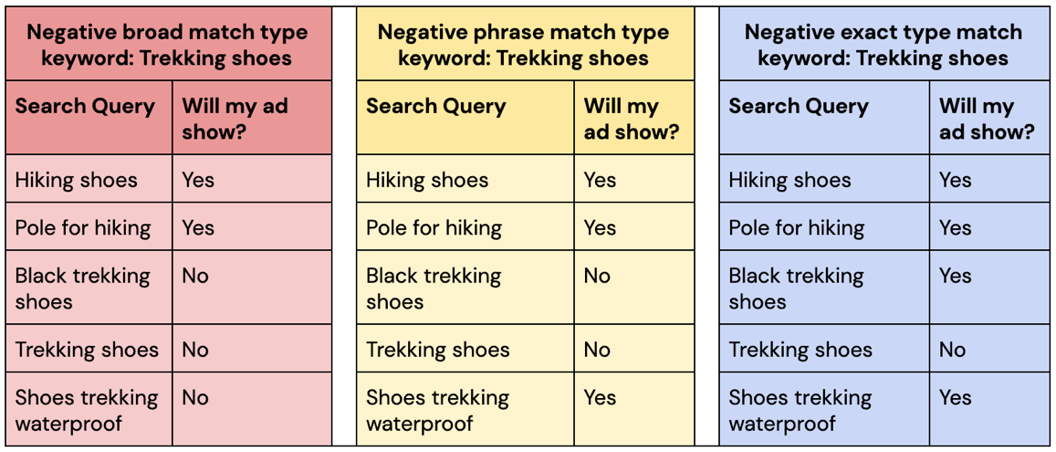 除外キーワードを使用するためのベストプラクティス-除外キーワードの一致タイプの例