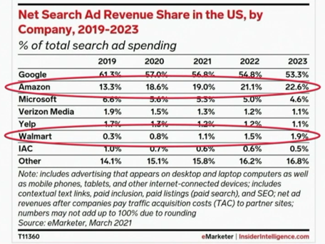 2019-2023 年按公司分列的美國搜索廣告淨收入份額 - eMarketer
